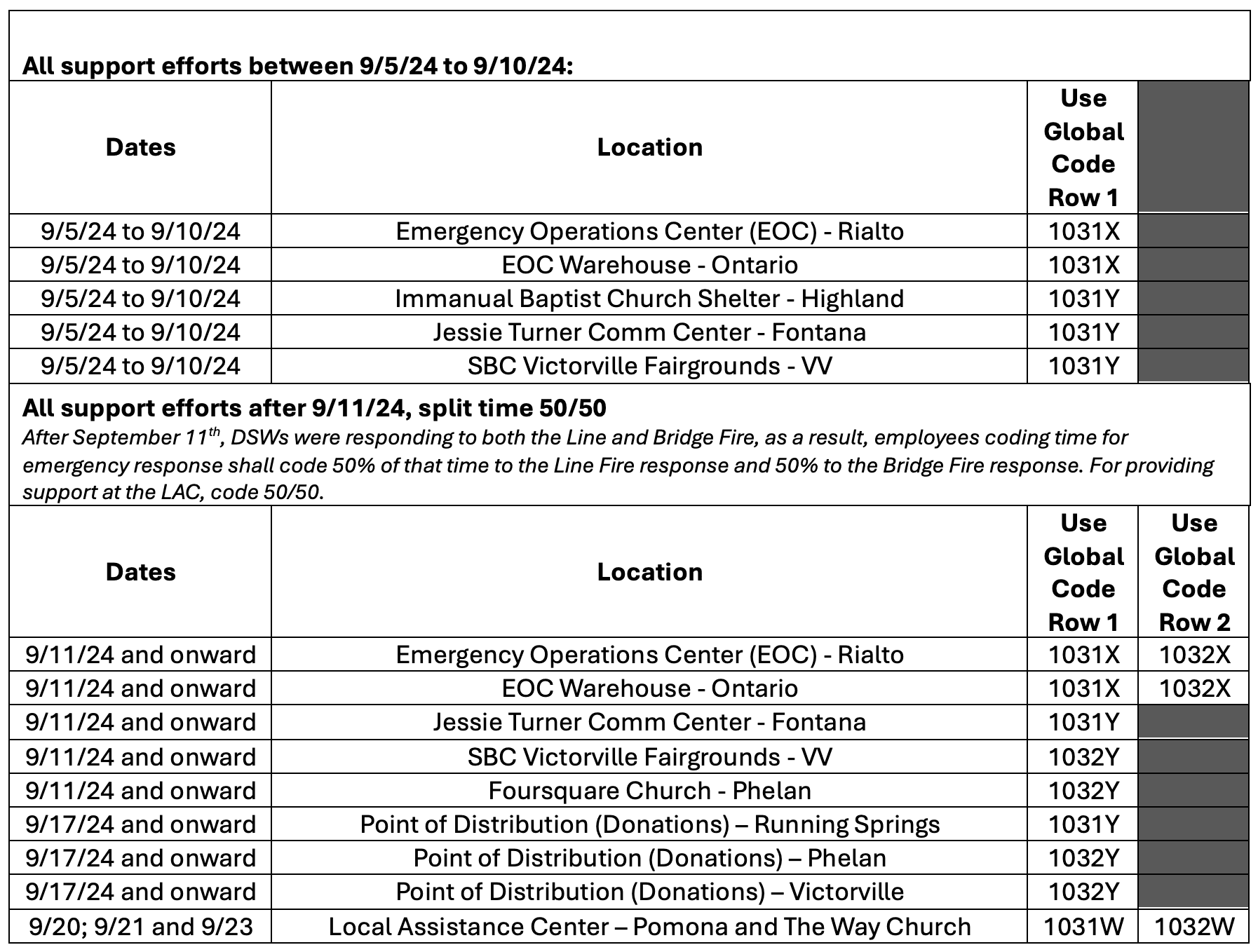 A table listing support efforts for emergency response from 9/5/24 to 9/10/24 and after 9/11/24, including locations and corresponding global codes. The post-9/11 section specifies splitting time 50/50 between the Line Fire and Bridge Fire responses. Locations include the Emergency Operations Center (Rialto), EOC Warehouse (Ontario), Jessie Turner Comm Center (Fontana), and various points of distribution. Global codes include 1031X, 1031Y, 1032X, and 1032Y.